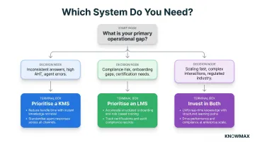 KMS versus LMS decision framework flowchart for contact centre technology selection