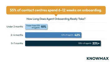 New contact centre agent time-to-proficiency breakdown showing onboarding duration statistics
