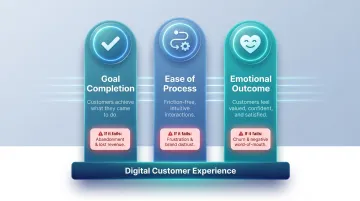 Three pillars of good digital customer experience goal ease emotion