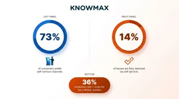 Self-service resolution gap infographic 73 percent usage versus 14 percent resolution rate