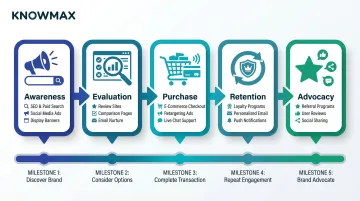 Five-stage digital customer journey from awareness through advocacy touchpoints