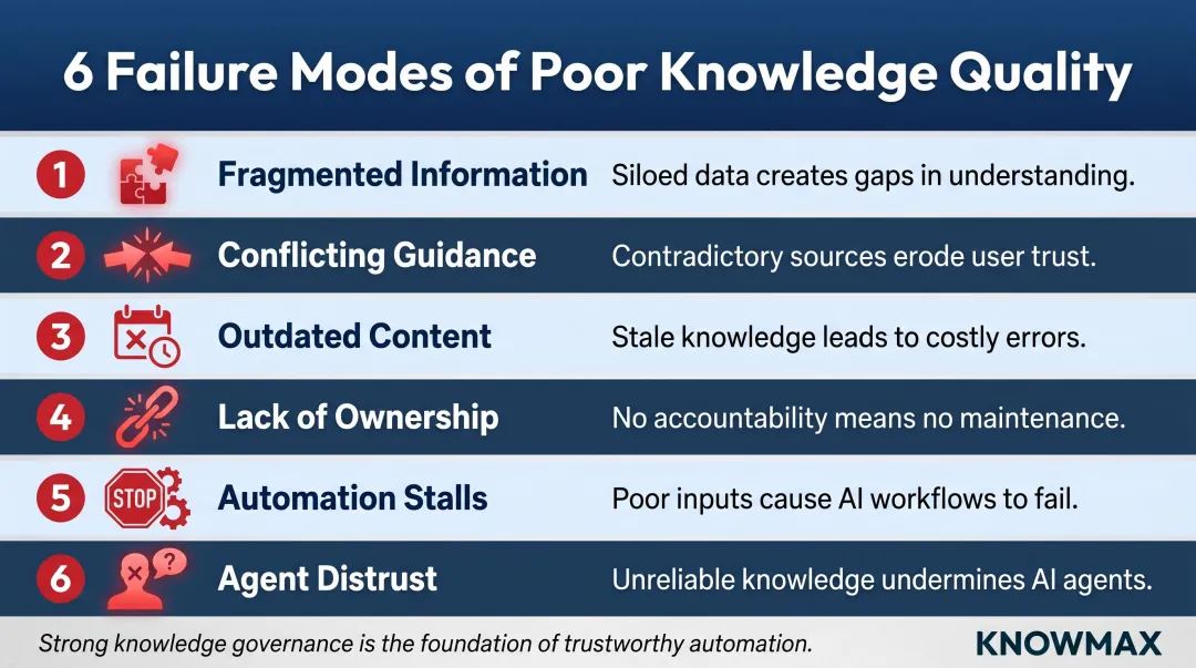 Six knowledge quality failure modes that cause AI customer service agent breakdowns
