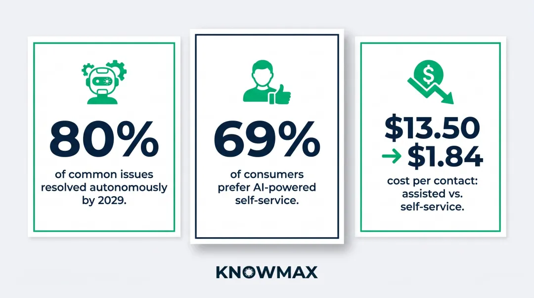 AI self-service containment statistics comparing cost per contact and customer preference data