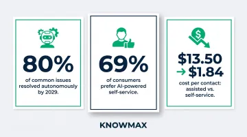 AI self-service containment statistics comparing cost per contact and customer preference data