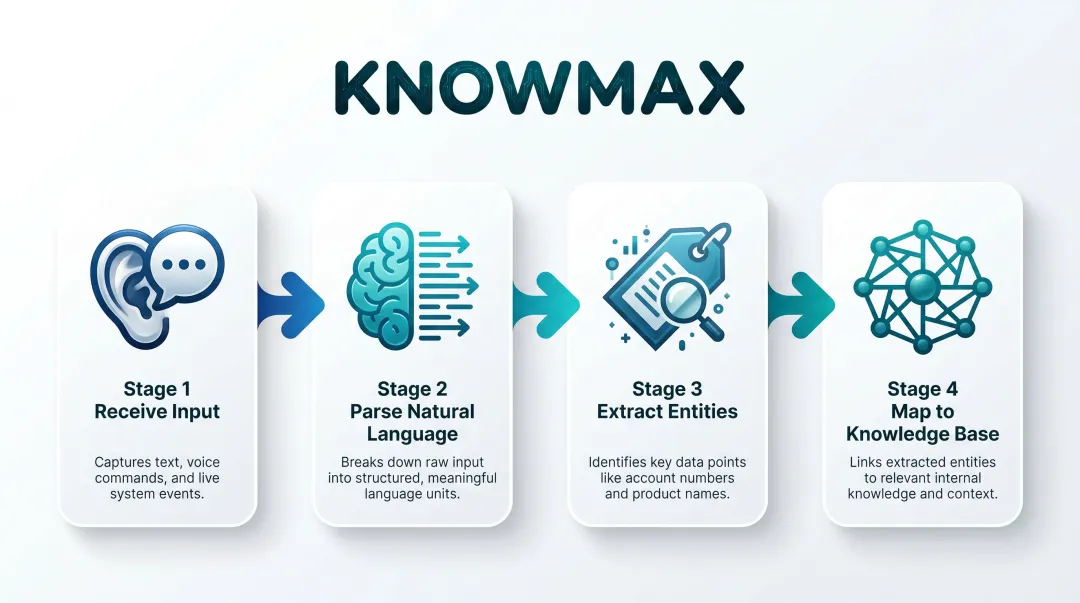 Four-stage knowledge-based AI agent query processing flow diagram