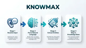 Four-stage knowledge-based AI agent query processing flow diagram