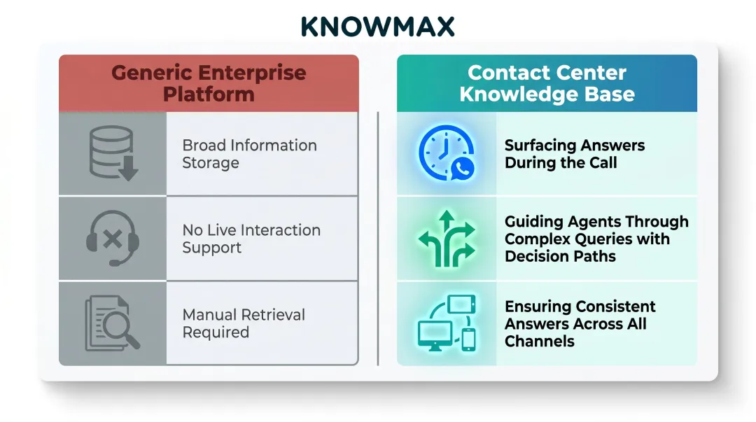 Contact center knowledge base versus generic platform three key capability differences