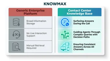 Contact center knowledge base versus generic platform three key capability differences