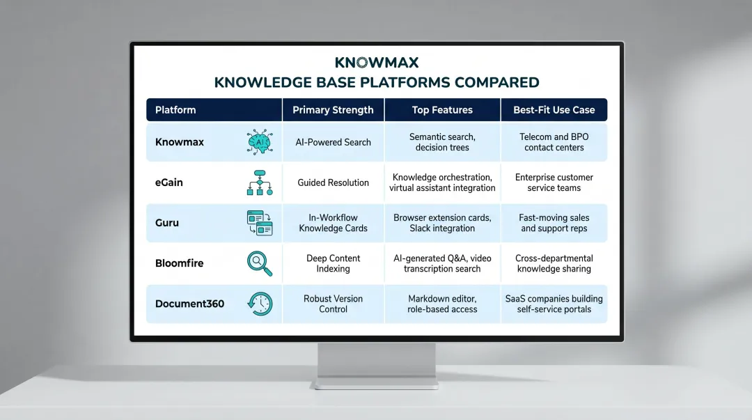 Five top contact center knowledge base platforms comparison of key features and integrations