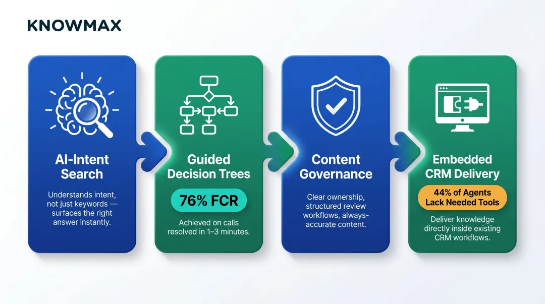 Four FCR-driving knowledge base features from AI search to embedded CRM delivery