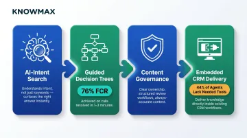 Four FCR-driving knowledge base features from AI search to embedded CRM delivery