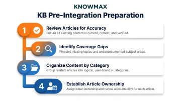 4-step knowledge base content audit checklist before CRM integration