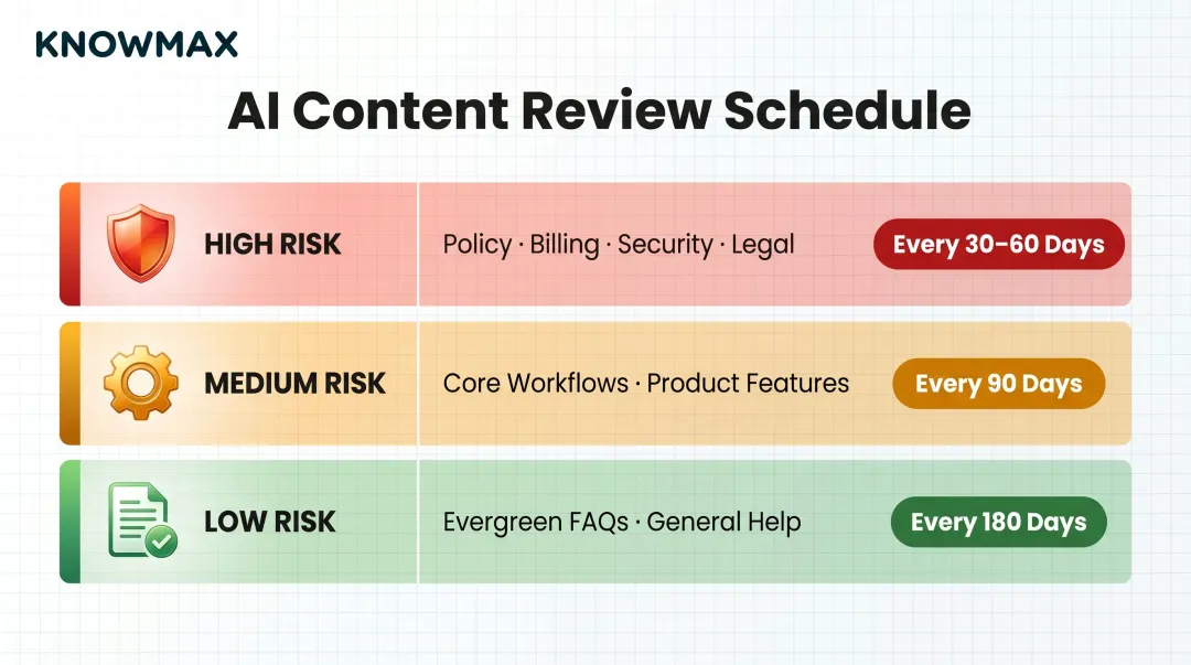 Three-tier KB content review cadence schedule by risk level and frequency