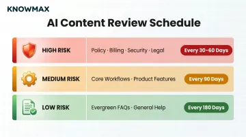 Three-tier KB content review cadence schedule by risk level and frequency