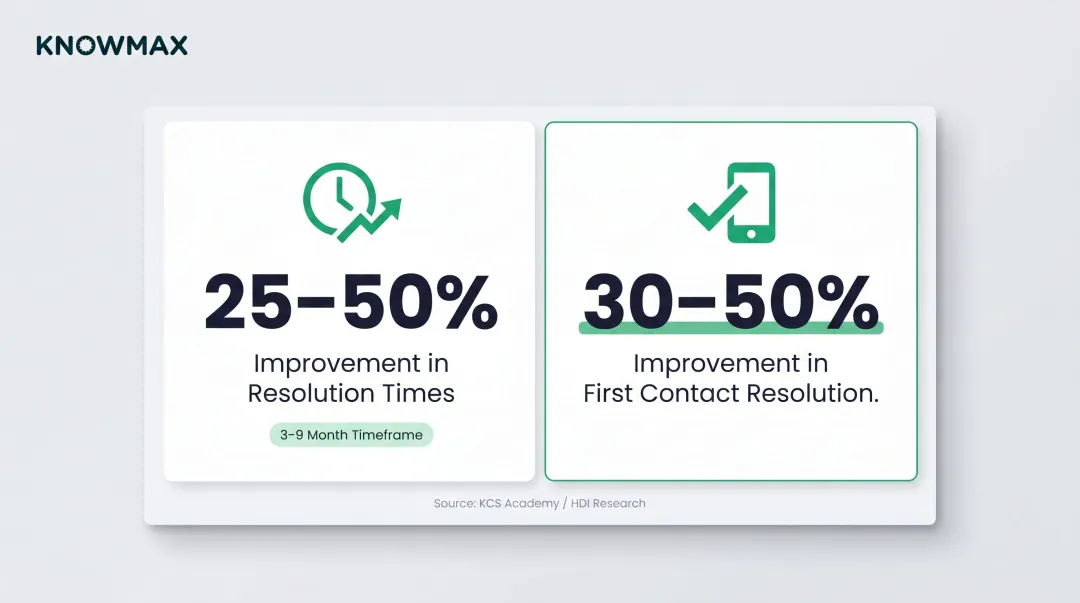 Knowledge-Centered Service adoption results showing resolution time and FCR improvement stats