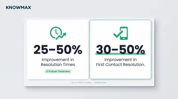 Knowledge-Centered Service adoption results showing resolution time and FCR improvement stats