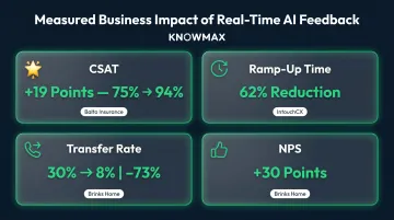 Real-time AI agent assist business impact metrics CSAT FCR and NPS improvements infographic