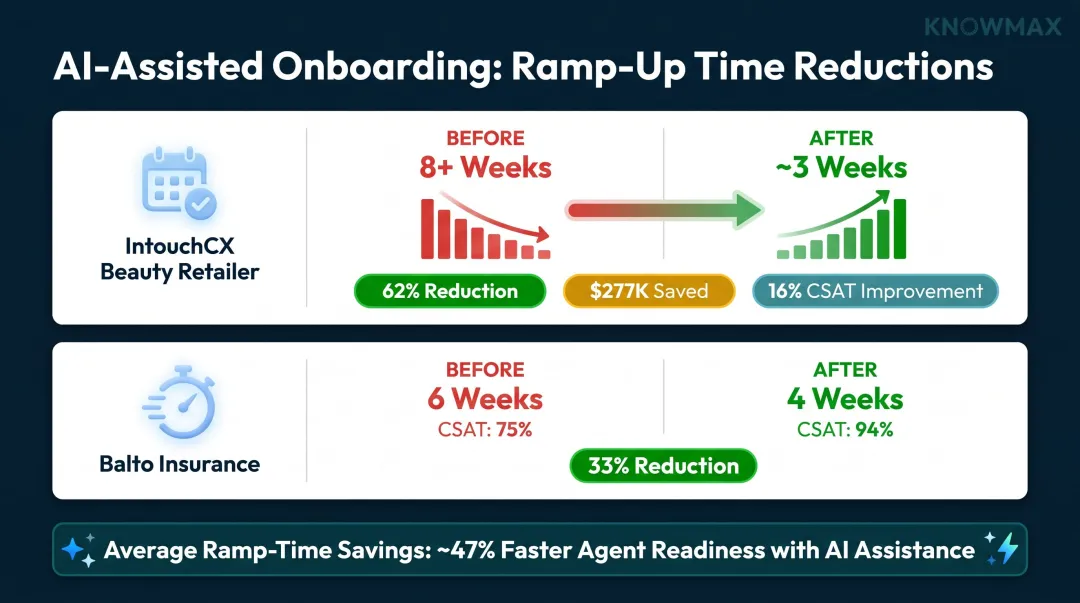Agent onboarding ramp-up time reduction comparison before and after AI assist deployment