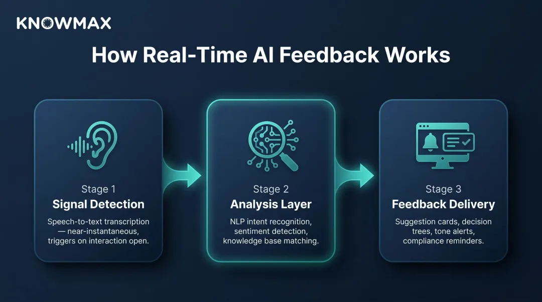 Real-time AI feedback three-stage process flow from signal detection to delivery
