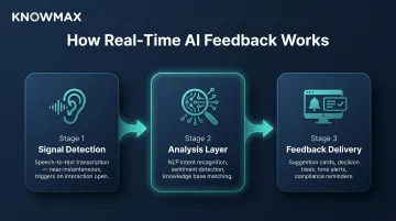 Real-time AI feedback three-stage process flow from signal detection to delivery