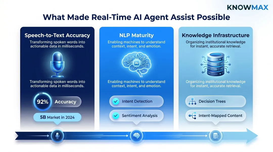 Three technical advances enabling real-time AI agent assist in contact centers