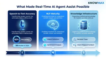 Three technical advances enabling real-time AI agent assist in contact centers
