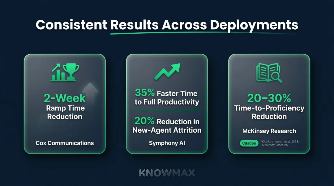 AI-assisted onboarding ramp time reduction results across three real-world contact center deployments