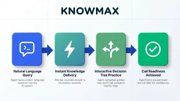 AI onboarding agent pre-floor training process from knowledge query to call readiness