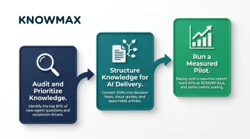 Three-step contact center AI onboarding agent implementation process from audit to pilot