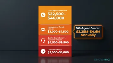 Contact center agent replacement cost breakdown from $22,500 to $46,000 per agent