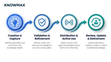4-stage knowledge lifecycle framework from creation to retirement infographic