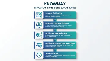 5 core LCMS capabilities process diagram from authoring to version control