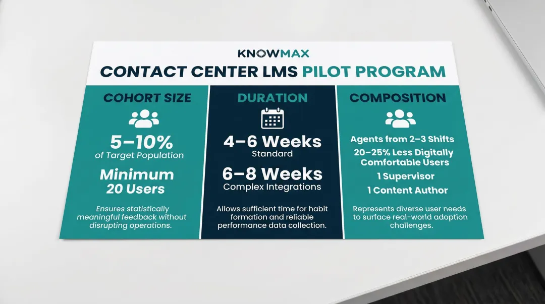 LMS pilot program structure showing cohort size duration and composition requirements