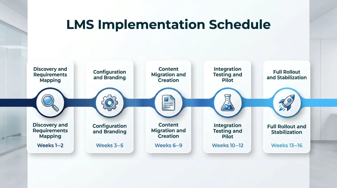 LMS implementation 16-week timeline broken into five sequential phases