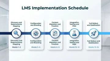 LMS implementation 16-week timeline broken into five sequential phases