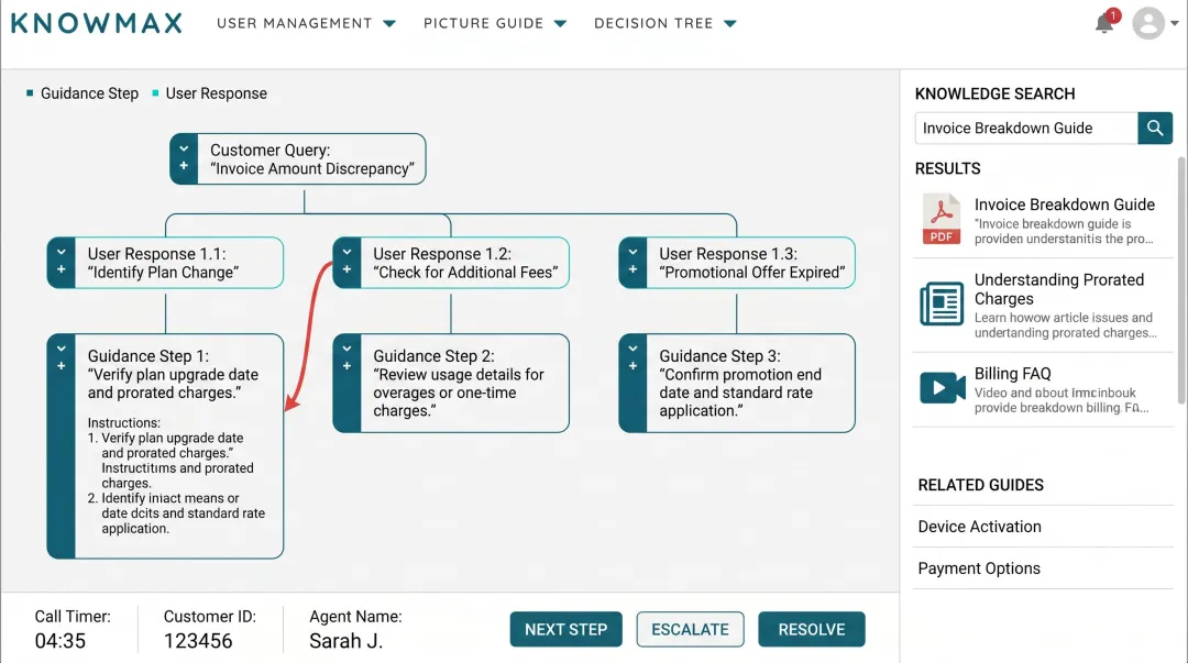 Knowmax knowledge management platform interface showing decision tree guided resolution workflow