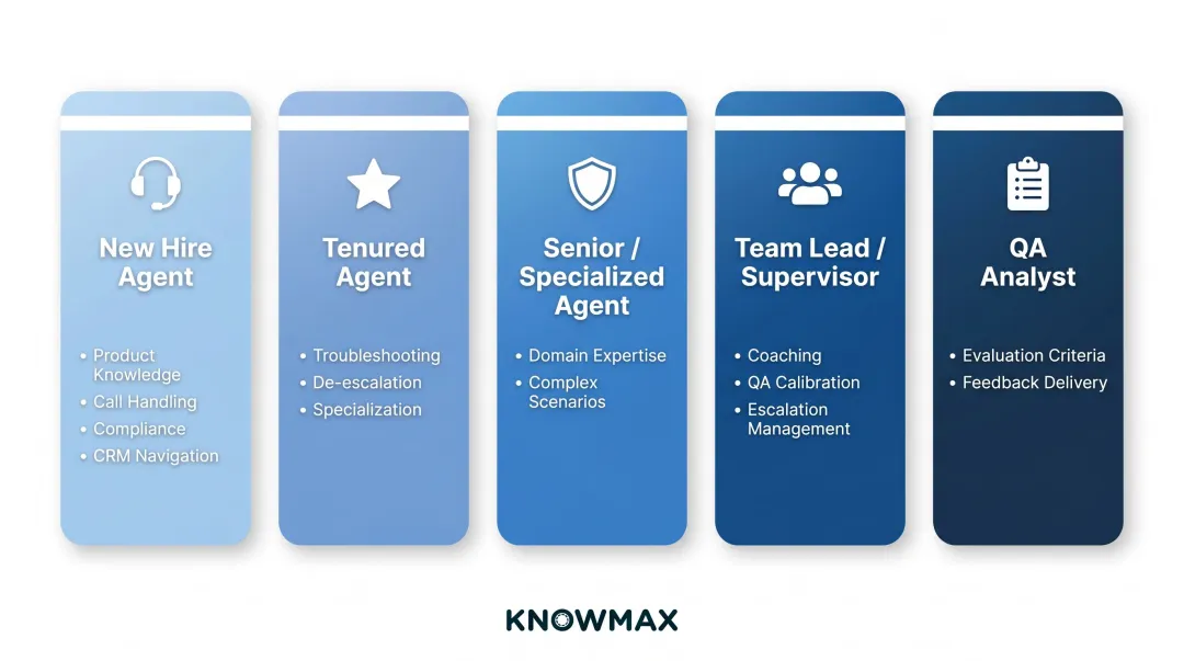 Five contact center agent personas with distinct role-based training requirements