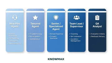 Five contact center agent personas with distinct role-based training requirements