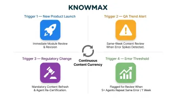 Event-driven contact center training content update triggers and workflow process