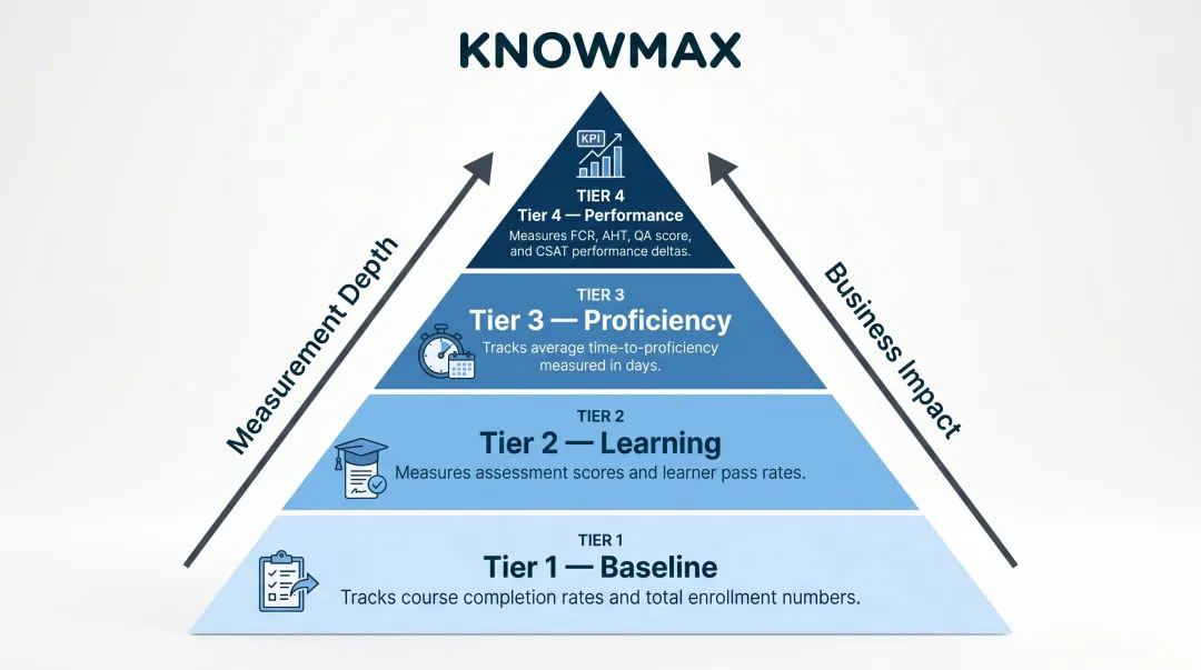 Four-tier contact center LMS KPI measurement framework from completion to performance
