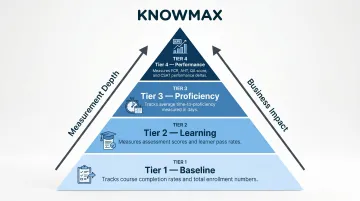 Four-tier contact center LMS KPI measurement framework from completion to performance