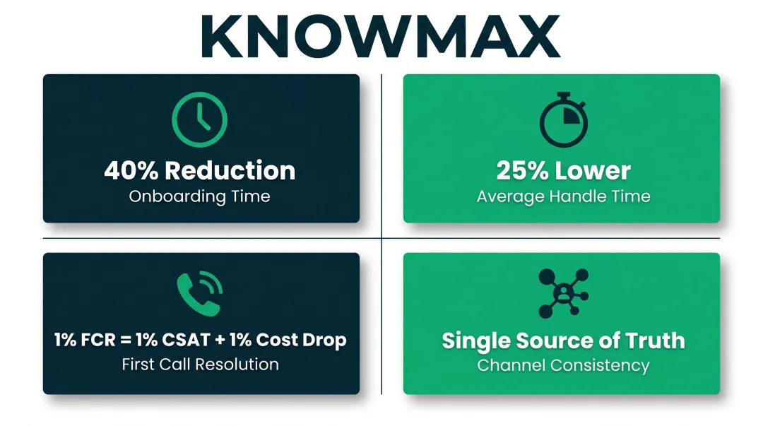 Knowledge base contact centre KPI impact infographic showing four key performance metrics