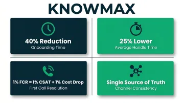 Knowledge base contact centre KPI impact infographic showing four key performance metrics