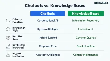 Chatbot versus knowledge base contact centre comparison across five key dimensions