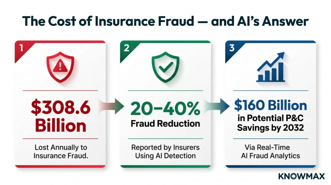 Insurance fraud annual cost statistics and AI detection savings comparison infographic