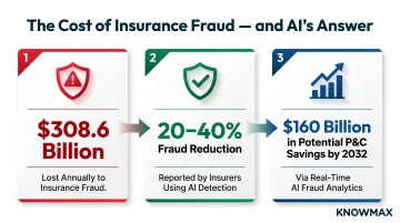 Insurance fraud annual cost statistics and AI detection savings comparison infographic