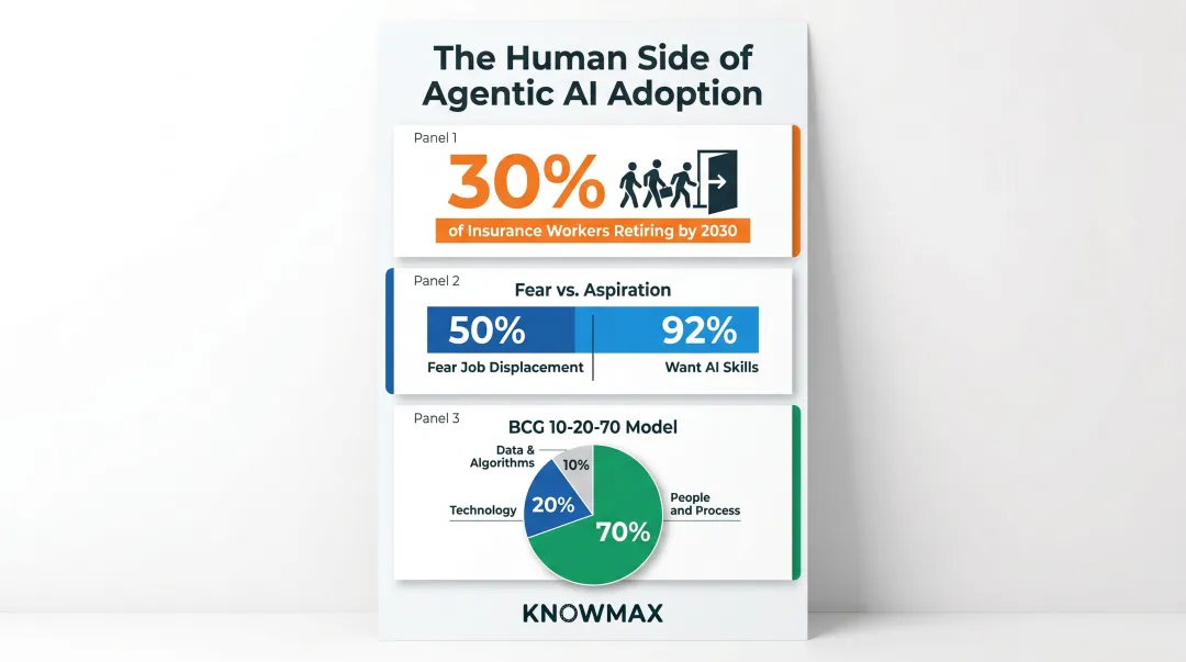 Insurance workforce AI readiness statistics retirement displacement and reskilling urgency data