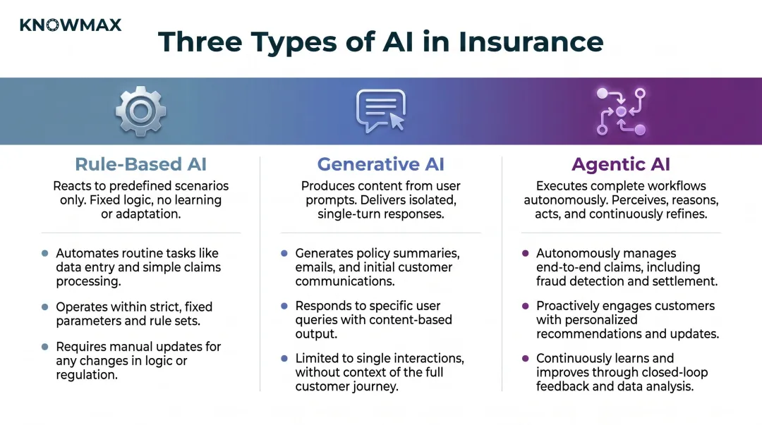 Three AI types comparison rule-based generative and agentic insurance workflows