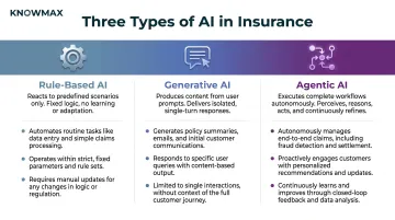 Three AI types comparison rule-based generative and agentic insurance workflows