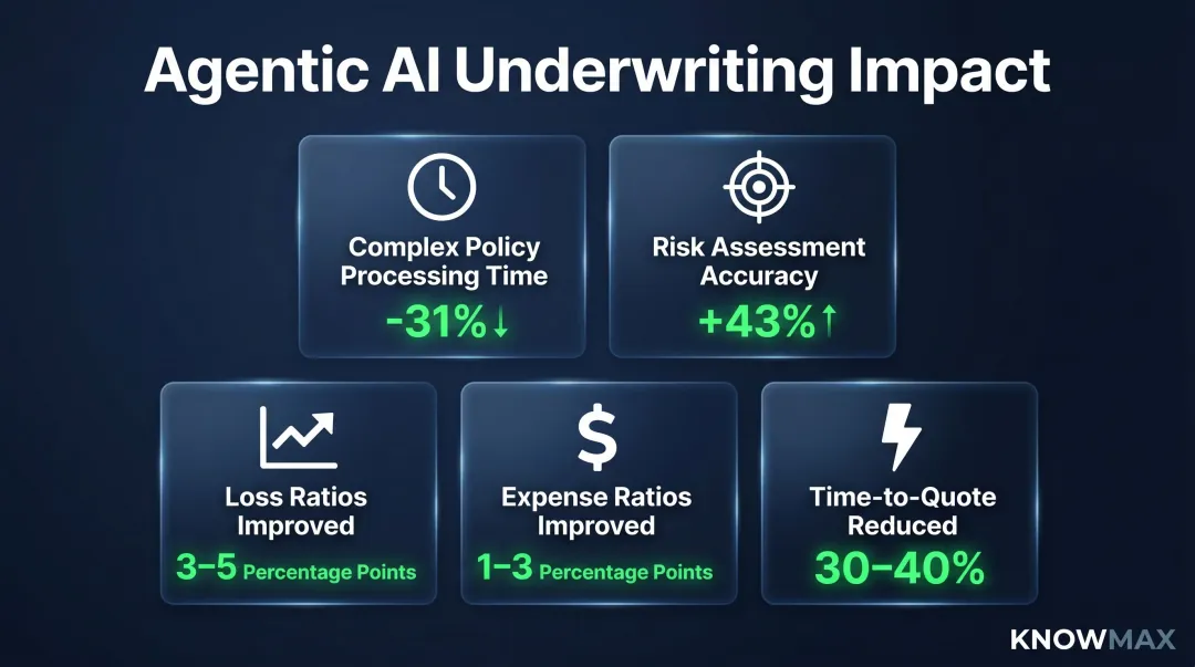 Agentic AI underwriting performance metrics showing accuracy time and loss ratio gains